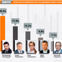 ОФІЦІЙНО! Зявились перші результати екзит-полу! Ось вам і «незалежні» опитування, які проводили до виборів